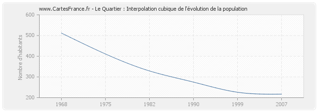 Le Quartier : Interpolation cubique de l'évolution de la population